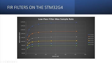 FIR Filters on the STM32G4 Part 2
