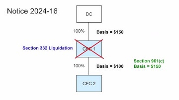 Notice 2024-16, Basis for CFC Shares in Inbound Nonrecognition Transactions