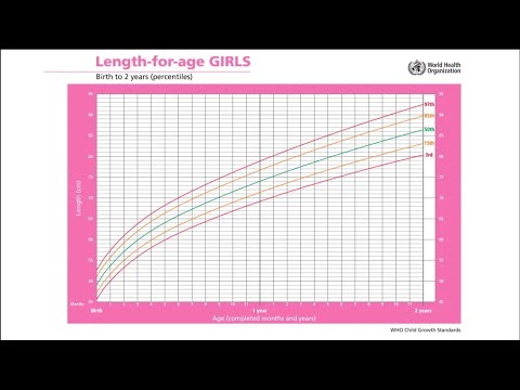 WHO Length-for-Age Percentile Growth Charts- English