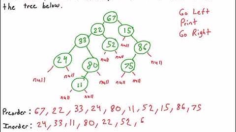 Tree Traversal Example