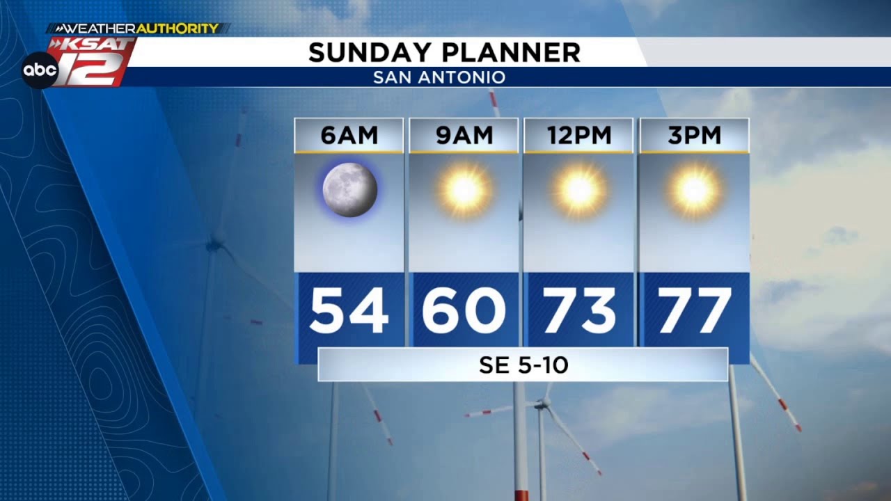 A breezy Sunday with warm and humid weather next week - YouTube