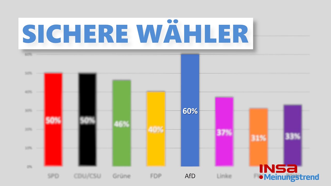 AfD ist die STÄRKSTE KRAFT im Osten! | INSA-Meinungstrend