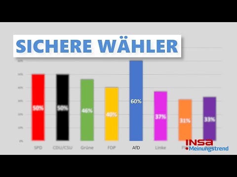 AfD hat die meisten sehr sicheren Wähler (+weitere Umfragen) |  INSA Meinungstrend