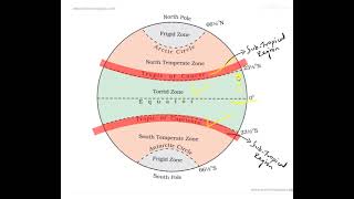 Difference between tropical and subtropical zone##