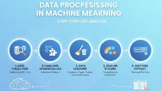 Data Preprocessing in Machine Learning Explained Simply | Beginner Friendly
