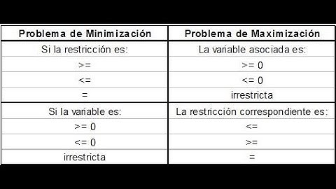 DEFINICIÓN DEL PROBLEMA DUAL - PARTE 2