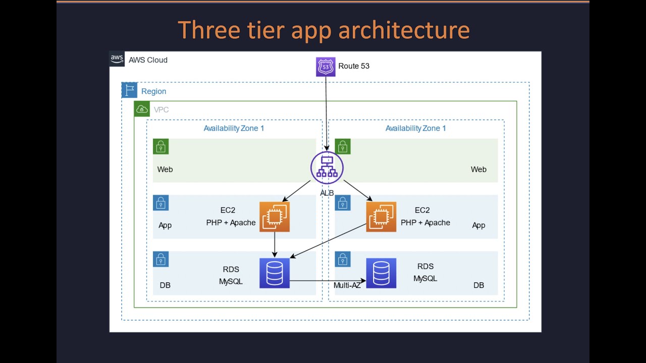 Demo  Three-tier web app in AWS with VPC, ALB, EC2 & RDS 