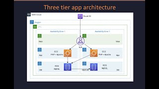 Demo | Three-tier web app in AWS with VPC, ALB, EC2 & RDS screenshot 3