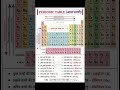 Periodic Table Trick & Important Facts | आवर्त सारणी आसान तरीके से