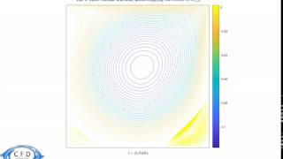 CFD Driven Cavity Iso-Stream Function lines: Reynolds 1000