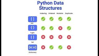 Python Data Collections - Lists | Tuples | Sets | Dictionaries