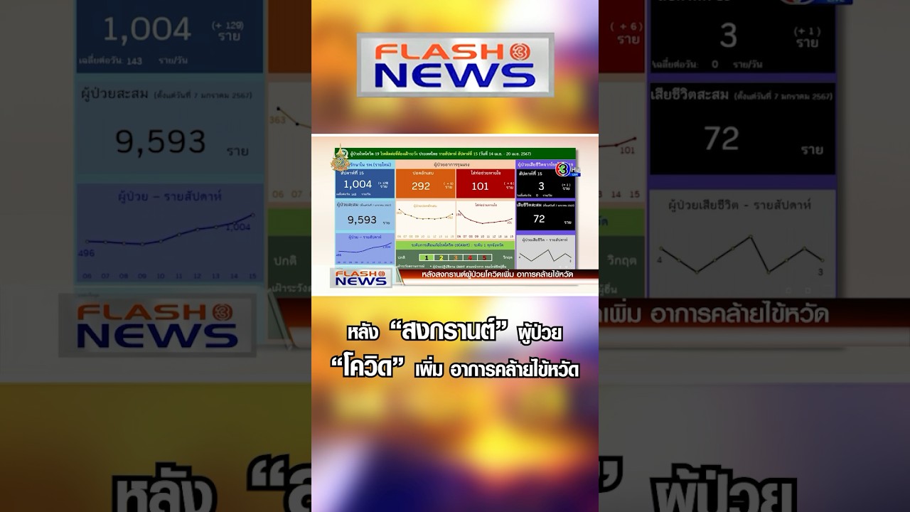 صورة فيديو : Flash News 21 เม.ย. 2567 หลัง “สงกรานต์” ผู้ป่วย ”โควิด“ เพิ่ม อาการคล้ายไข้หวัด