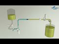 Hygienic pigging system product recovery system  with solid cast pig