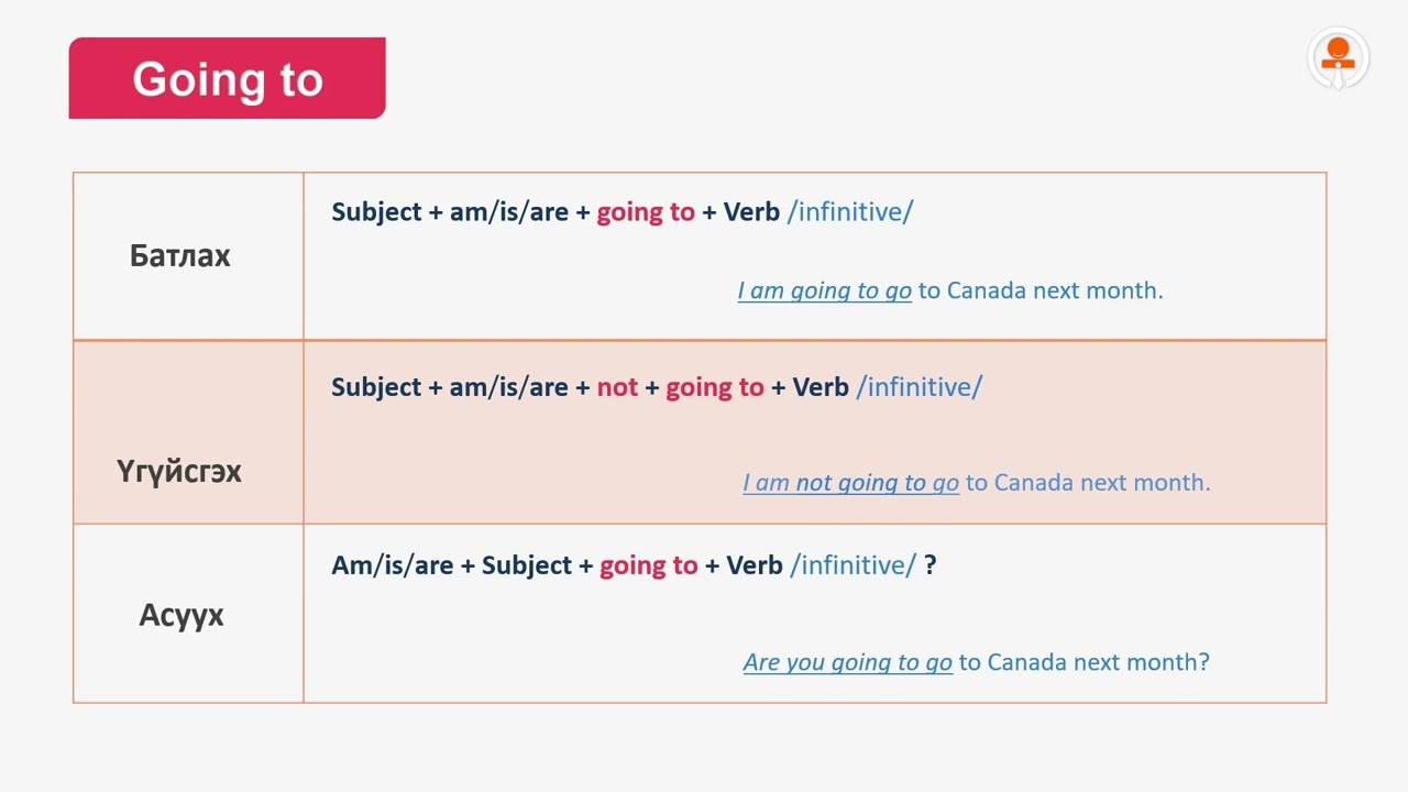 Англи хэл | Анхан дунд шат - Future simple tense