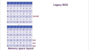 Linking, executable file, booting, POST, ROM, legacy BIOS, MBR, RAM, 0x7c00, and UEFI; run on Bochs