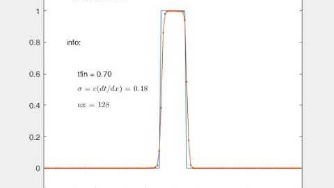 CIP-CSL3 linear advection of square wave 1