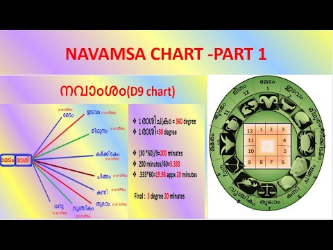 Navamsa Chart Calculator