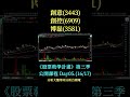 Day5p 創意(3443)創控(6909)博磊(3581)-延伸閱讀:#鈦昇 #金像電 #勤誠 #散熱 #pcb