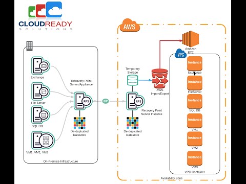 Arcserve UDP Backup & Recover to Amazon AWS