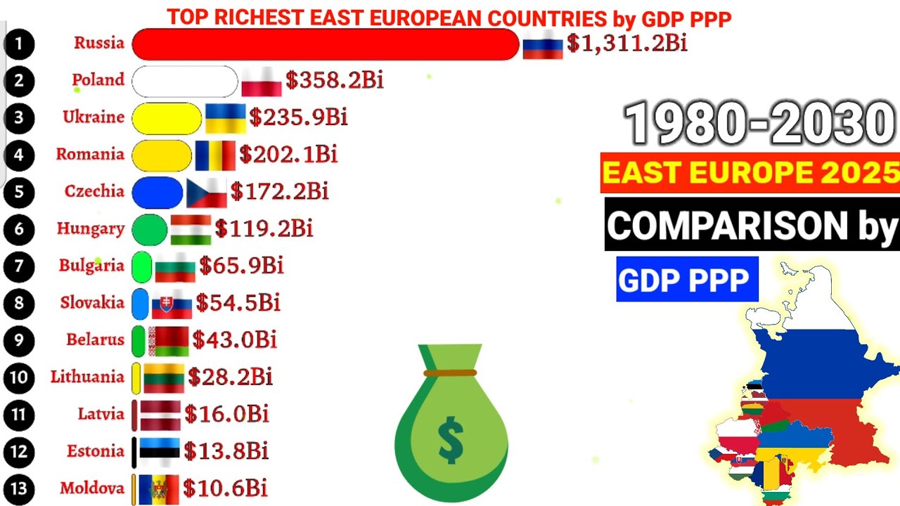 Top richest East Europe countries by GDP PPP 1980-2030 - YouTube