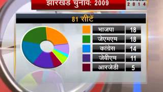 BJP to get majority in Jharkhand, hung assembly in J&K: Exit polls