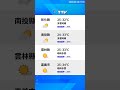 【6月18日】天氣速報