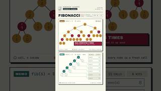 Memoization: Fibonacci Call Tree vs Cache