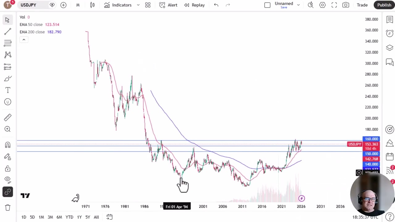 USDJPY Analysis: US Dollar Sits on 200 Day EMA