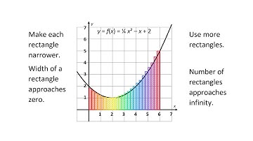 Introduction to Areas Between Curves