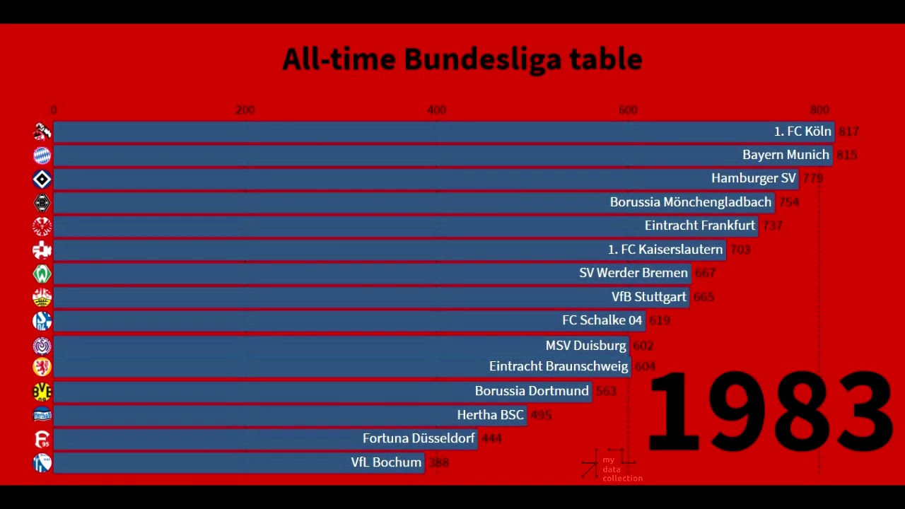 All Time Bundesliga Table Ewige Tabelle Der Fussball Bundesliga