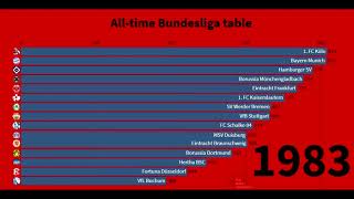 All-time Bundesliga table / Ewige Tabelle der Fußball-Bundesliga