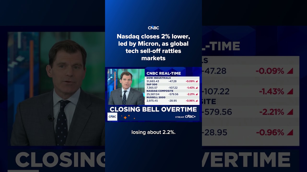 Nasdaq closes 2% lower, led by Micron, as global tech sell-off rattles markets
