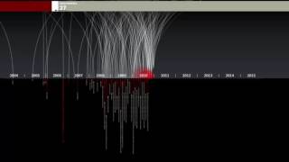 Module 2- 2: Impact of Data Visualization