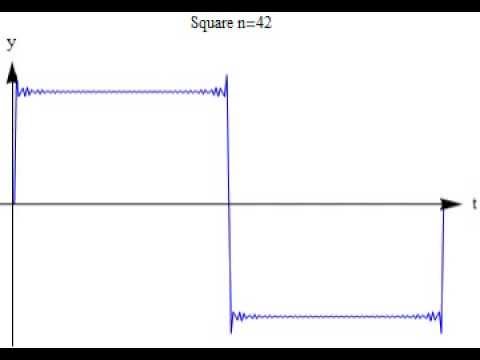 Fourier Series to Create a Square