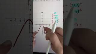 Graphing functions