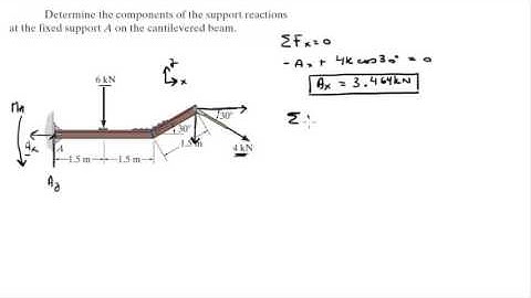 Determine the components of the support reactions at the fixed support A on the cantilevered beam