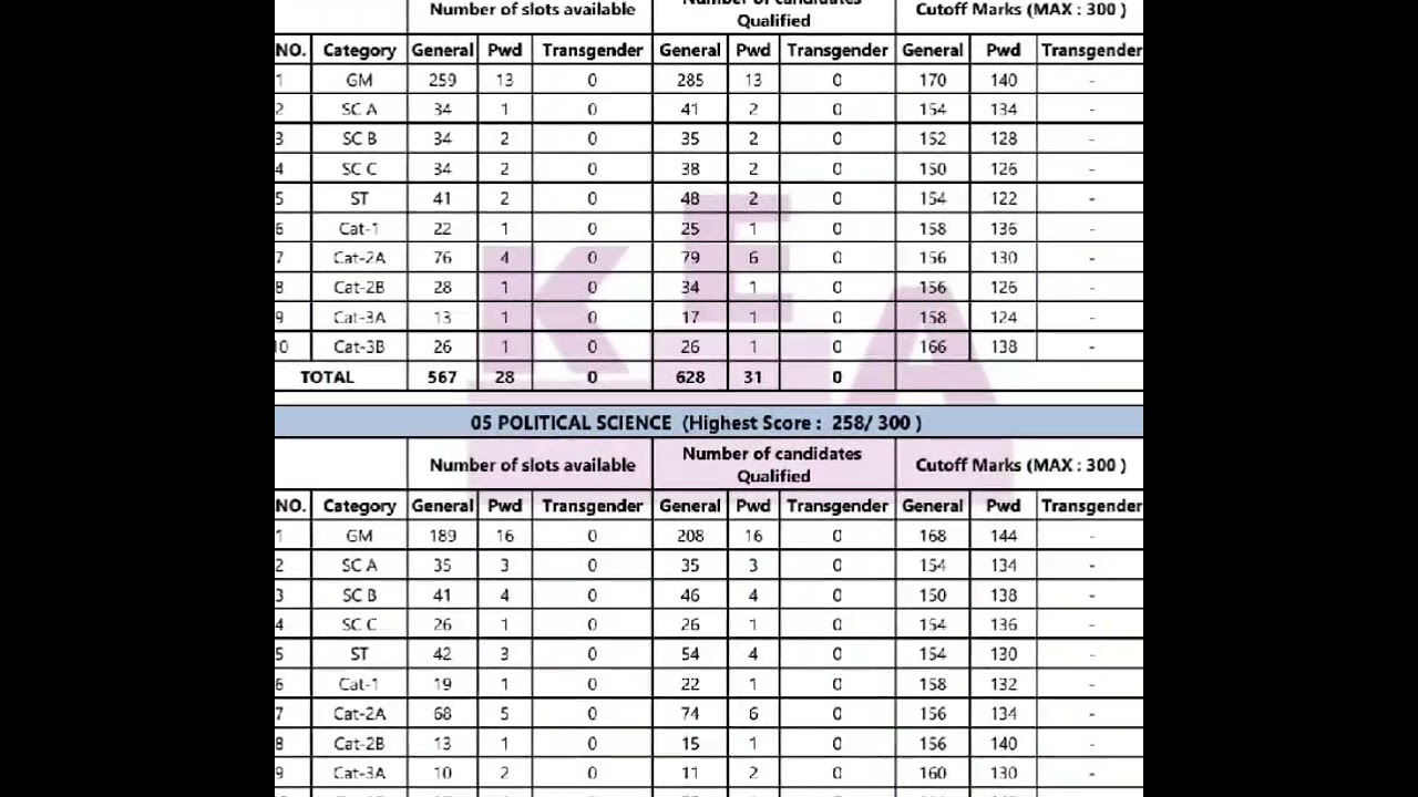 KSET cutoff 2025 ( English, Political science ) karnatak 