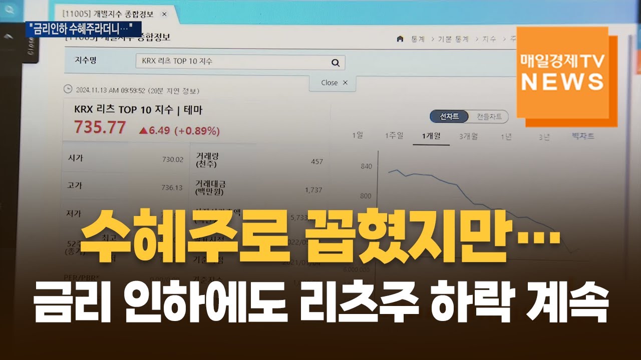 [매일경제TV 뉴스] 수혜주로 꼽혔지만…금리 인하에도 리츠주 하락 계속