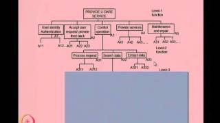 ⁣Mod-01 Lec-11 Functional Decomposition : Examples