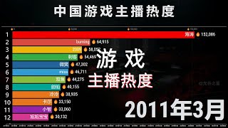 中国游戏主播热度排名2011-2022