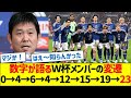 数字が語るW杯メンバーの変遷 0→4→6→4→12→15→19→23