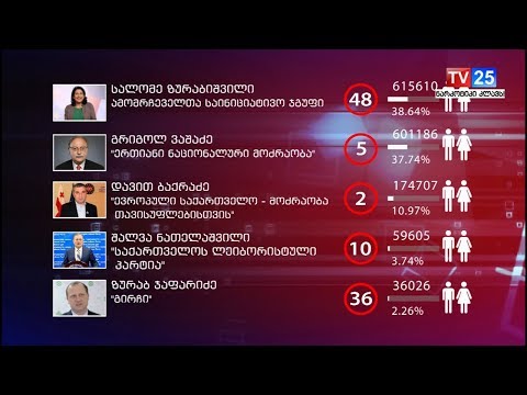 ოლქების პირველადი მონაცემები