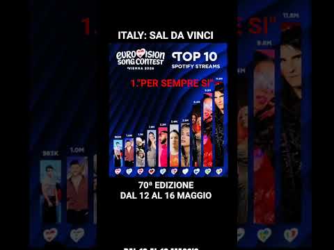 Video EUROVISION SONG CONTEST VIENNA 2026 TOP 10 SPOTIFY STREAMS ?