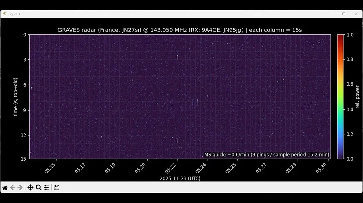 Detecting relative amount of meteor scatter, Croatia, 9A4GE, JN95JG