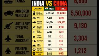 INDIA vs CHINA Military Power Comparison 2026 🇮🇳⚔️🇨🇳 #shorts #india  #military #army #comparison