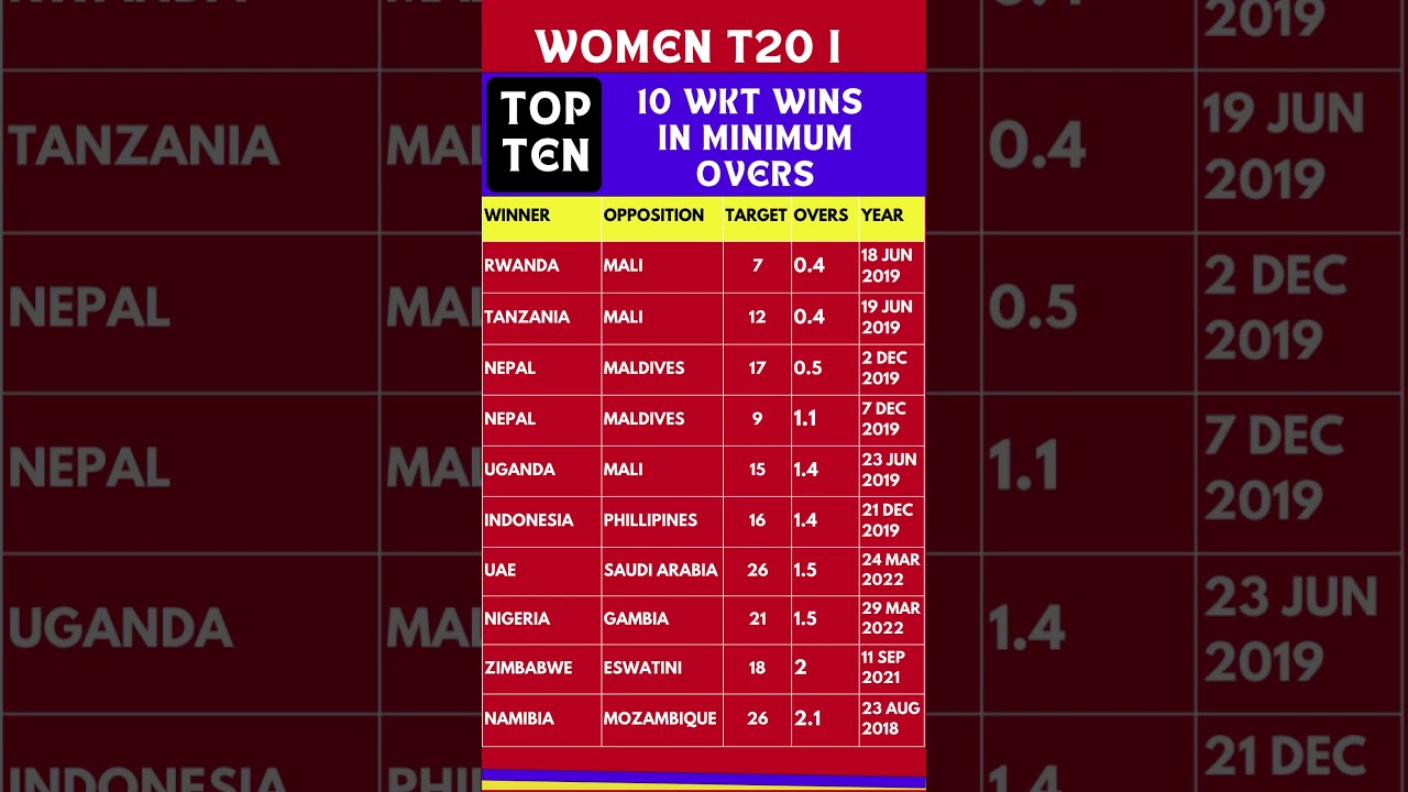 AMAZING RECORDS IN WOMEN T20I CRICKET |  VICTORY IN THE FIRST OVER OF THE INNING