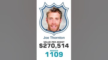 Top Inactive NHL Players by Value per Assist – Who Made the List? Part III