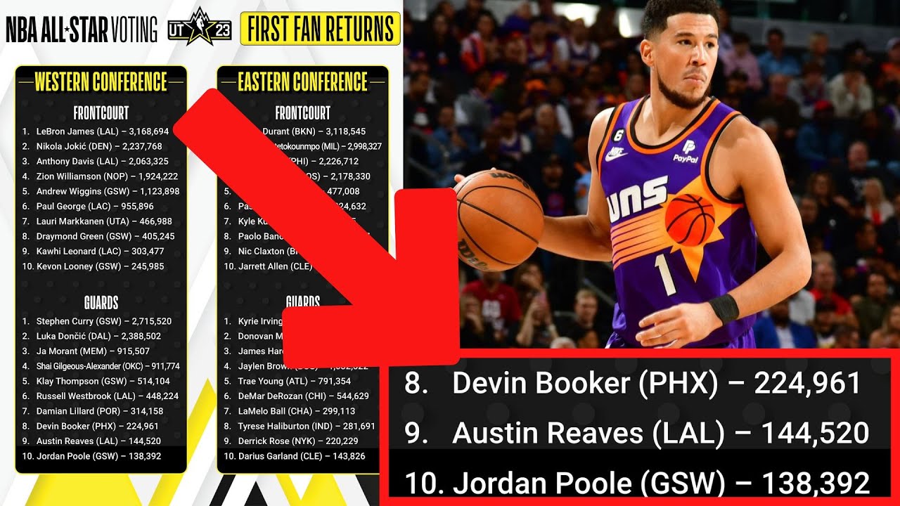 Devin Booker finishes 4th in player All-Star voting among West guards