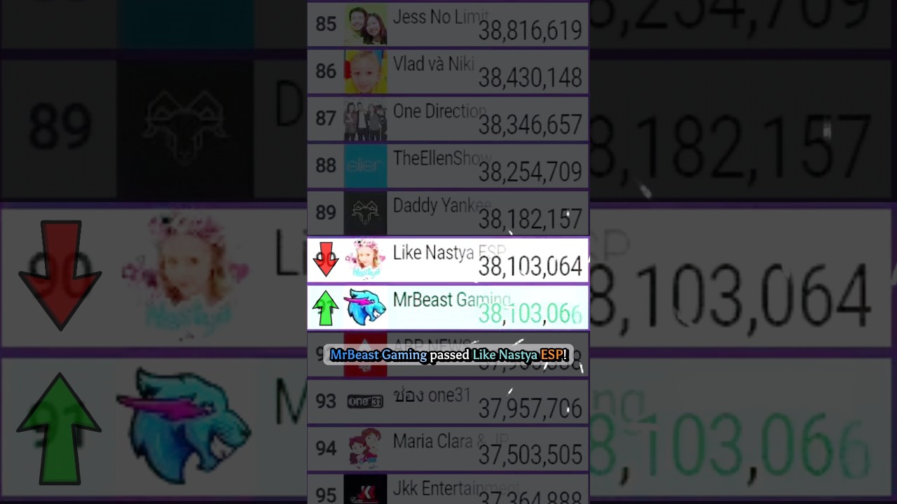 MrBeast Gaming обогнал Лайк Настю ESP! | Момент [199] 