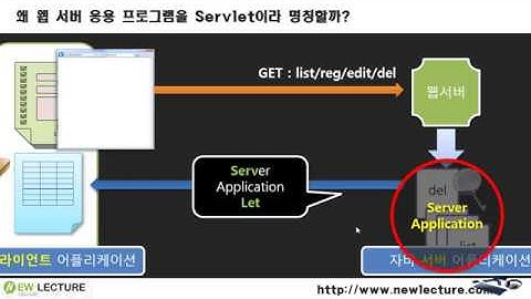 서블릿/JSP 강의 03 - 웹 서버 프로그램과 Servlet